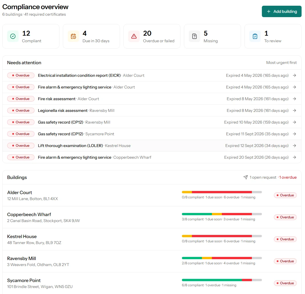 The Kept In Order dashboard: counts of compliant, due soon, overdue and missing certificates, a 'Needs attention' list, and a status bar for each building.